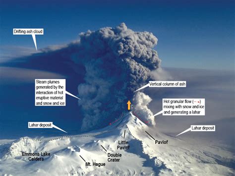 Pavlof Volcano in eruption, March 28, 2016. The annotations show several of the processes that ...