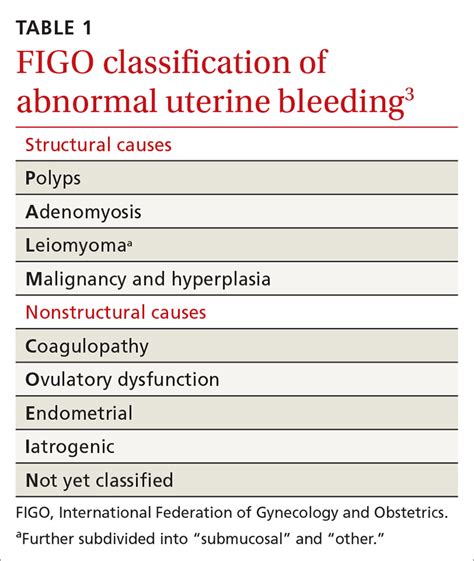 Abnormal Uterine Bleeding Causes | Families Knowledge