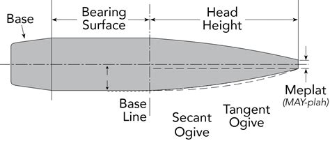 The Anatomy of a Bullet - Hornady Manufacturing, Inc