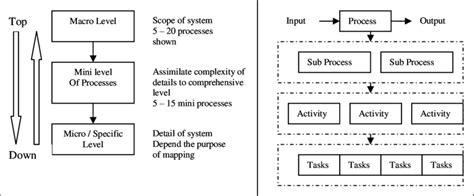 Level of process map/ hierarchy of process levels | Download Scientific Diagram