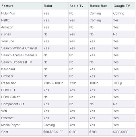 Internet-To-TV Players Compared: Roku, Apple TV, Boxee & Google TV - Search Engine Land