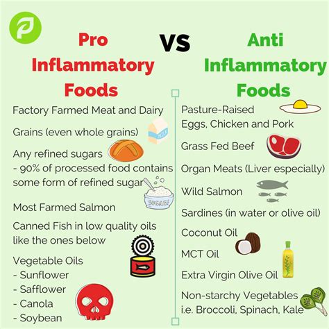 Printable Inflammatory Foods Chart