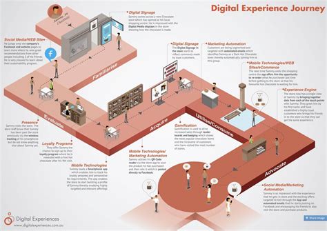 Best Customer Journey Map Templates and Examples