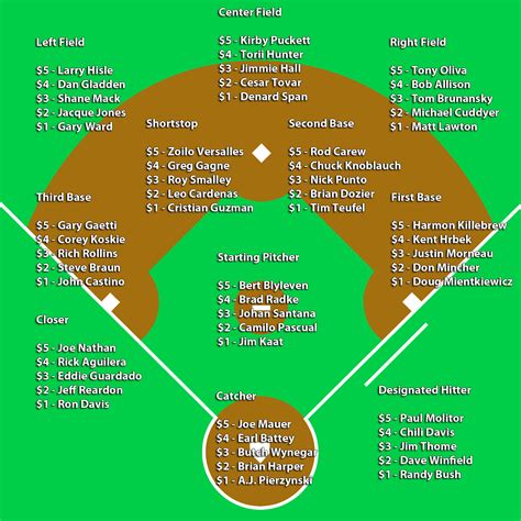 Pick Your All-Time Twins Team - Twinkie Town