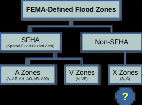 What Is Flood Zone X?