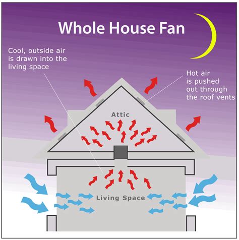 Whole House Fan Installation | San Jose, CA | Dollens Electric