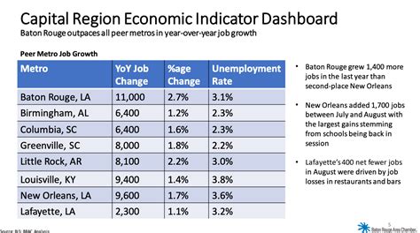 Baton Rouge adds 4,300 jobs in August, with government hiring boost