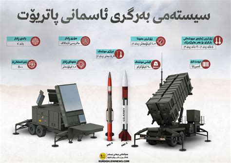 Military Knowledge: Patriot Missile System - Islamic World News