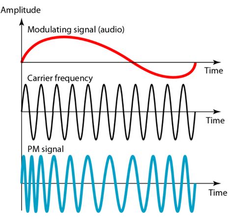 Overview of Analog Communication