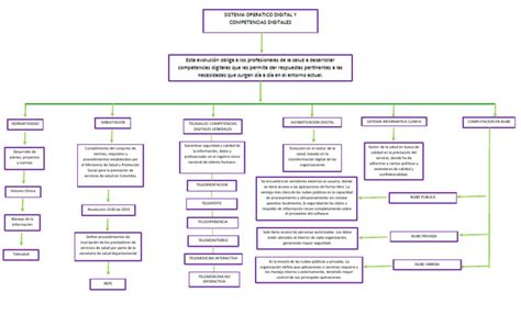 Mapa Conceptual | PDF | Computación en la nube | Ciencias de la Computación