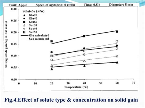 Osmotic dehydration of fruits