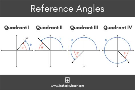 Reference Angle Calculator - Inch Calculator