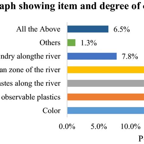 Bar graph showing source of water to the homesteads | Download ...