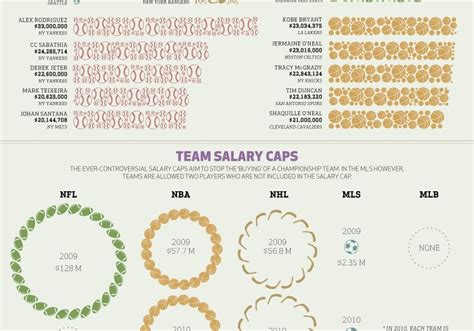 Soccer Salaries Infographic ~ Online Marketing Trends