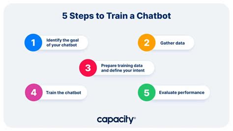 How To Train A Chatbot In 5 Easy Steps - Capacity