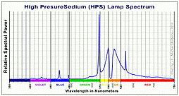 High Pressure Sodium – Industrial Light and Power