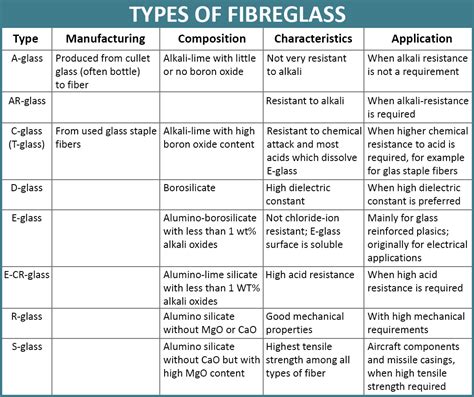 Fibreglass: Uses | Properties | Advantages & Disadvantages