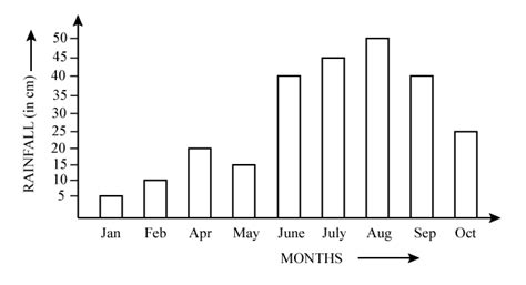 From the bar graph, find the total amount of rainfall in the months of August, September and ...