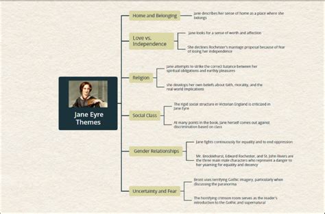 Jane Eyre Summary, Themes, and Characters Mind Map