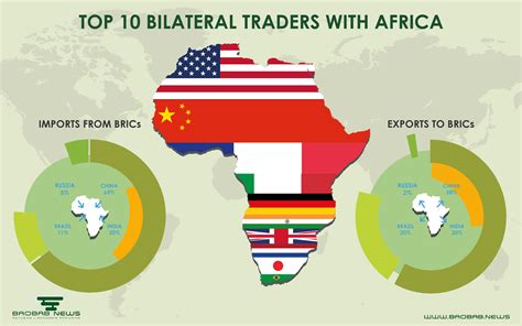 Bilateral relations: Who are Africa’s trading partners? – L'actualité ...