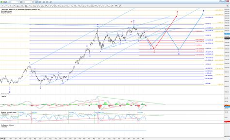 Chart on Nikkei (Daily) - ElliottWaveTrader