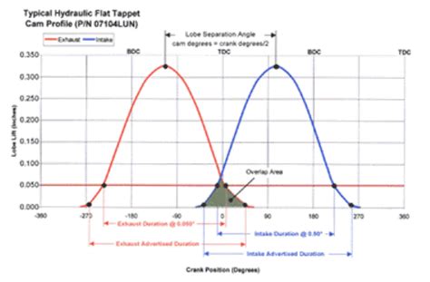 Cam Glossary 2.0: The 5 Key Camshaft Specs You Need to Know Summit Racing, Rule Of Thumb ...