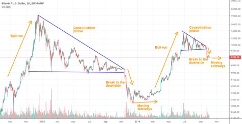 BTC/USD History Repeats Itself for BITSTAMP:BTCUSD by dennisdaiber ...