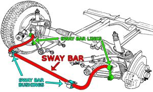 Sway Bar Links: The Worn out Symptoms