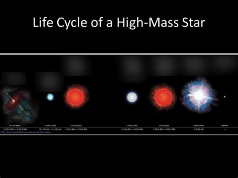 Life of a High Mass Star Diagram | Quizlet