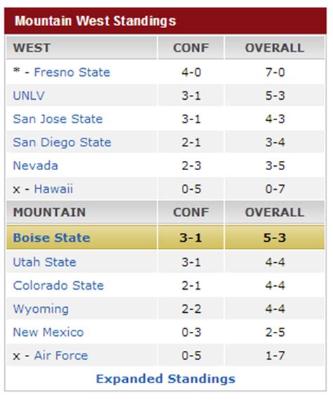 Powerful polls: Mountain West rankings and other polls for Week 10 ...