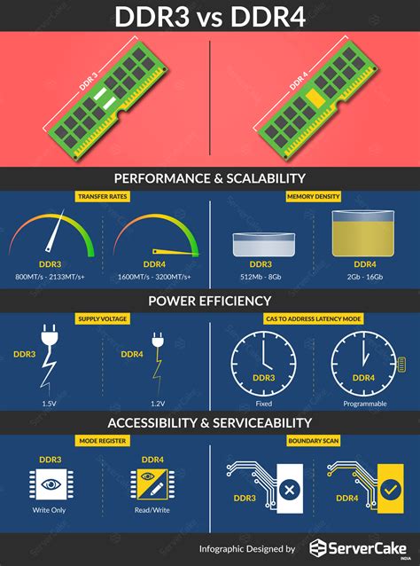 What is Double Data Rate memory (DDR memory) - ServerCake India