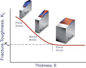 Nondestructive Evaluation Physics : Materials