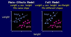 New View of Statistics: Models - ANCOVA