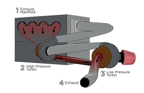 Turbo Tech: Compound Turbo Systems - Garrett Motion