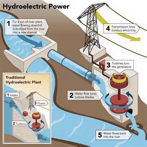 Schematic Diagram Of Hydroelectric Power Plant