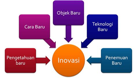 Rizhack: DIFUSI INOVASI KOMUNIKASI PEMASARAN