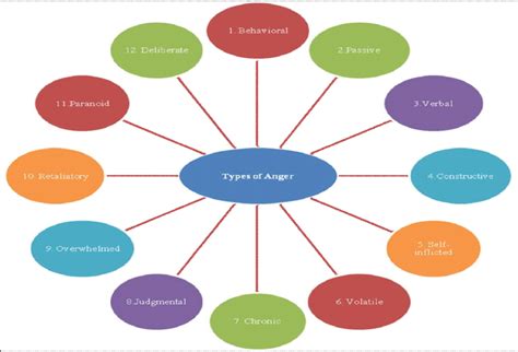 -The most common types of Anger THEORIES OF AGGRESSION: | Download ...