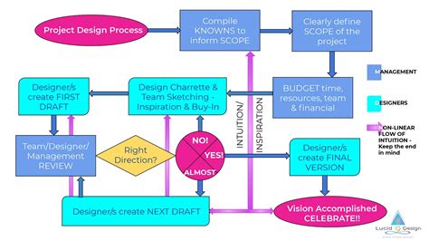 Design Process Flow | Lucid 9 Design