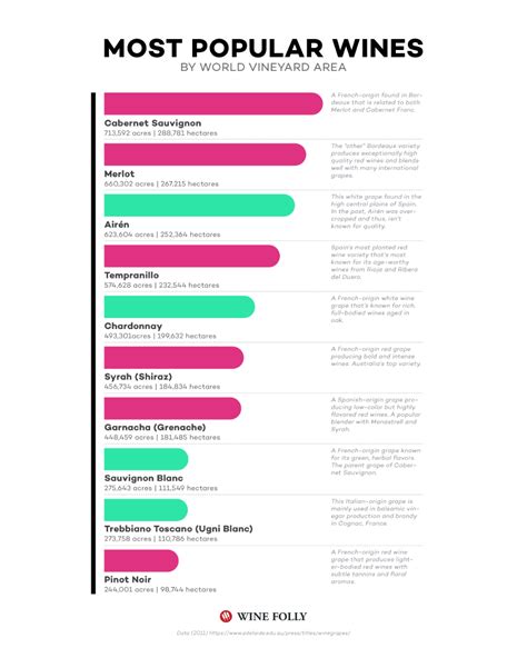 The 10 Most Popular Wines in the World | Wine Folly Sauvignon Blanc, Cabernet Sauvignon ...