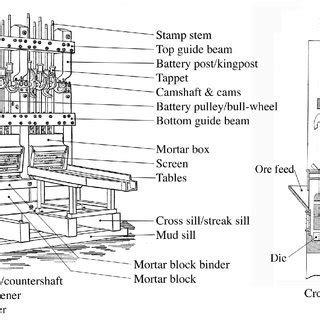 Stamp mill terminology, showing variations in terms used between... | Download Table