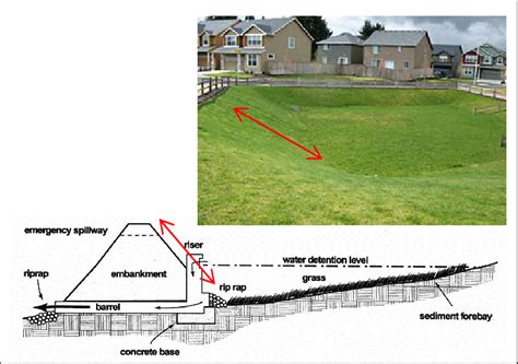 Dry detention pond with embankment [5]. | Download Scientific Diagram