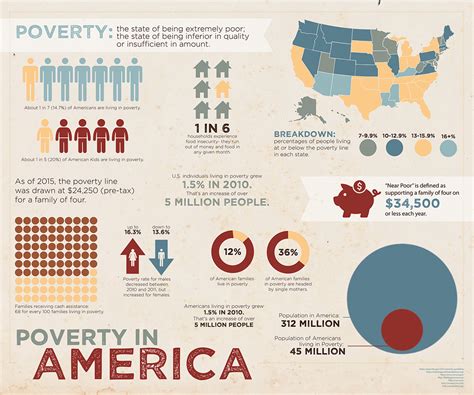 Poverty in America Infographic :: Behance