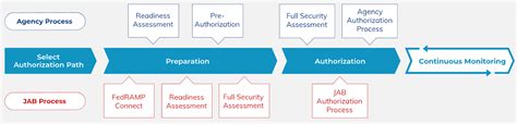 FedRAMP 101: An Overview & Guide to Compliance | Carbide