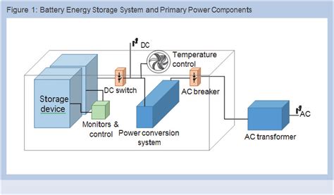 NEA mulling to install battery storage system | Nepal Energy Forum