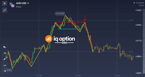 #1 Best guide to spot the Quasimodo pattern on IQ Option - IQ Option Wiki