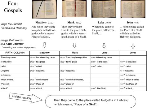 FIVE COLUMN – The Complete Four Gospel Harmony – The Synoptic Gospel