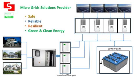 BESS/MicroGrid – CECPL