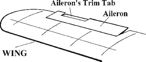 Aileron's control surface | Download Scientific Diagram