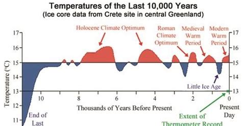 Dorset Dipper: Climate change from the last ice age to the present day