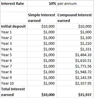 Compound Interest vs Simple Interest - Difference and Comparison | Diffen